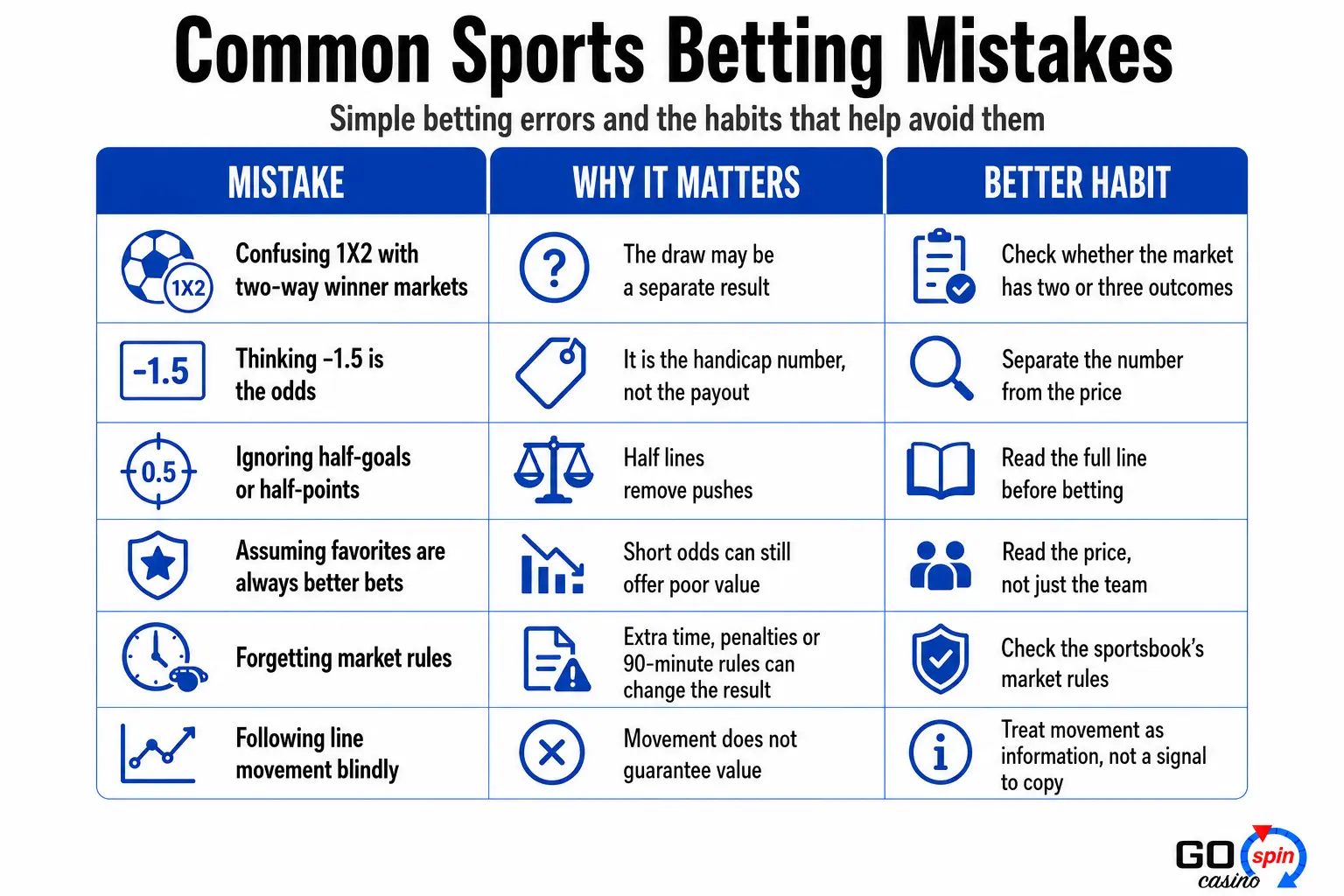 Infographic showing common sports betting mistakes, including confusing 1X2 markets, misunderstanding handicaps, ignoring half-goal lines, overvaluing favorites, forgetting market rules and following line movement blindly.
