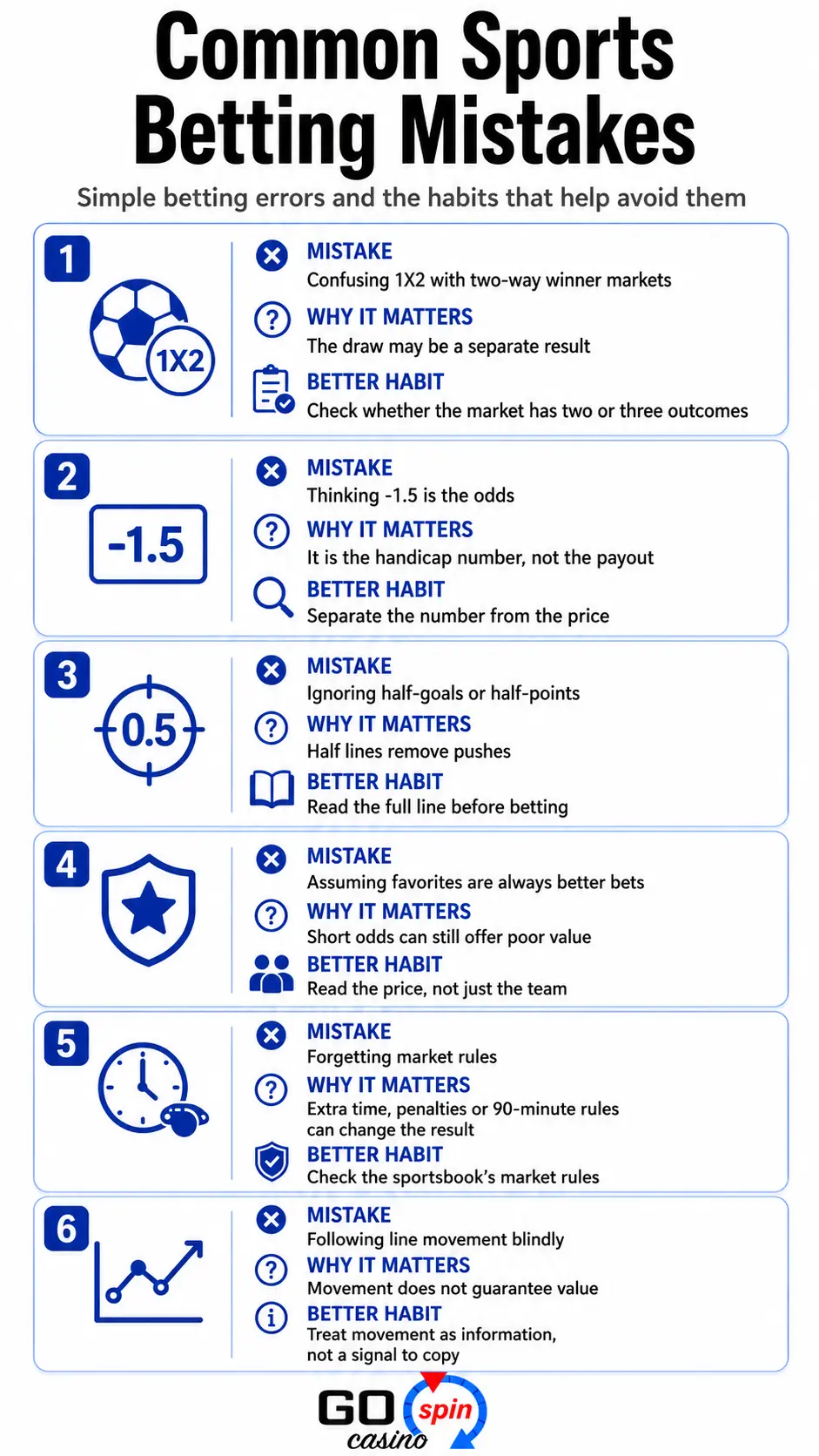 Mobile infographic explaining common sports betting mistakes, including confusing 1X2 markets, misunderstanding handicap lines, ignoring half-goal lines, overvaluing favorites, forgetting market rules and following line movement blindly.