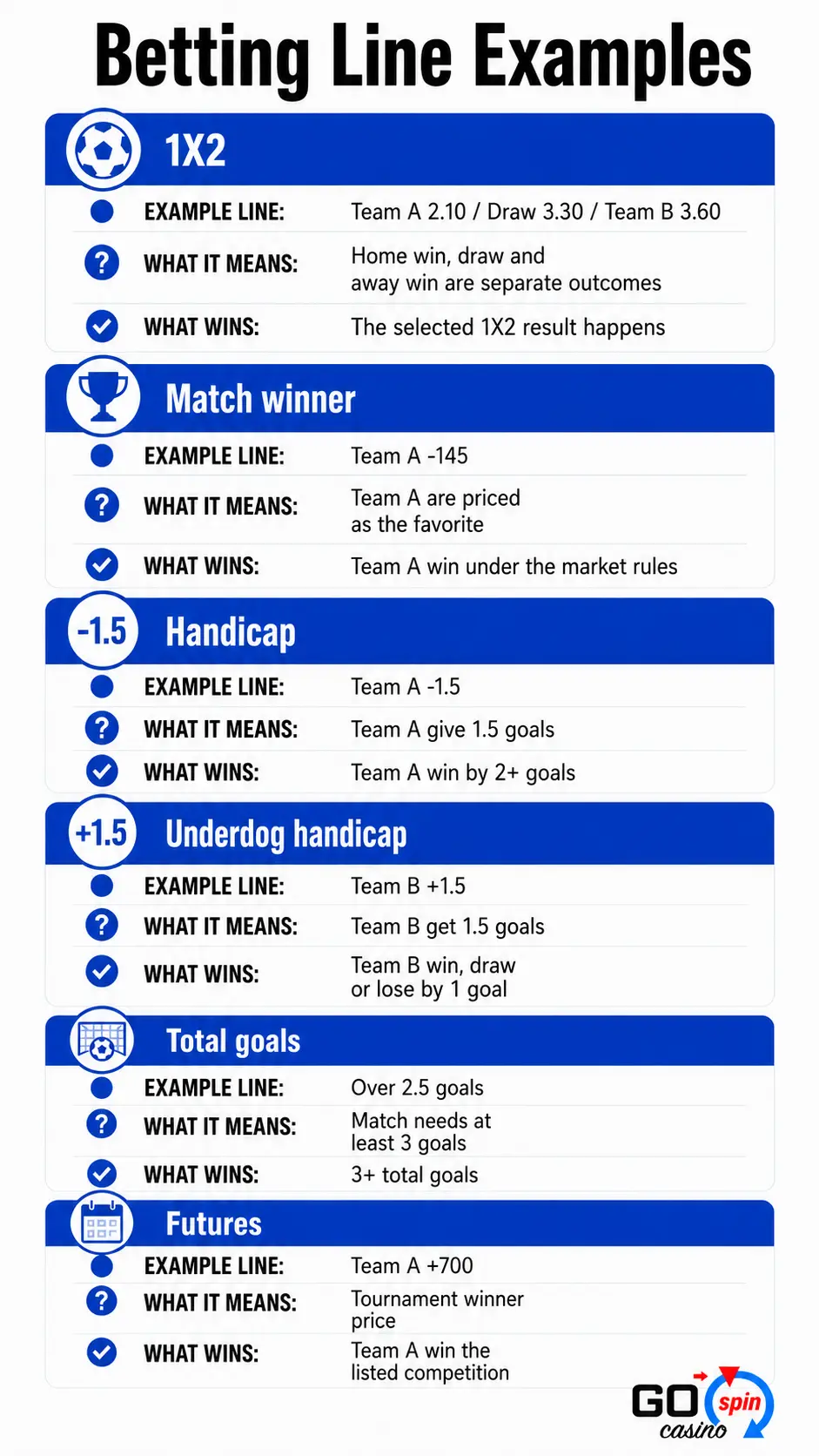 Mobile infographic titled “Betting Line Examples” explaining common sports betting markets, including 1X2, match winner, handicap, underdog handicap, total goals and futures, with example lines, meanings and winning outcomes.