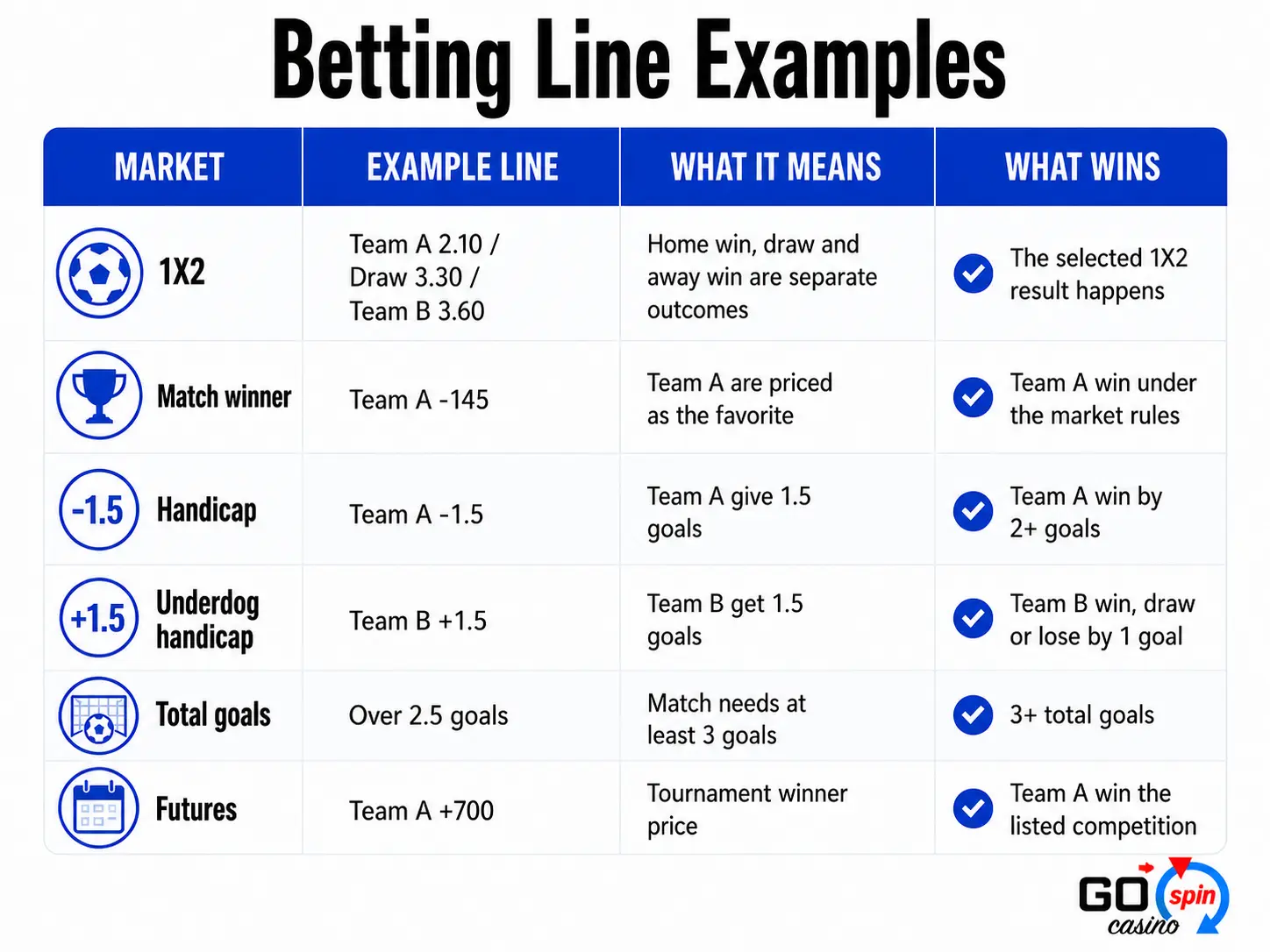 Infographic table titled “Betting Line Examples” explaining common betting markets, including 1X2, match winner, handicap, underdog handicap, total goals and futures, with example lines and winning conditions.
