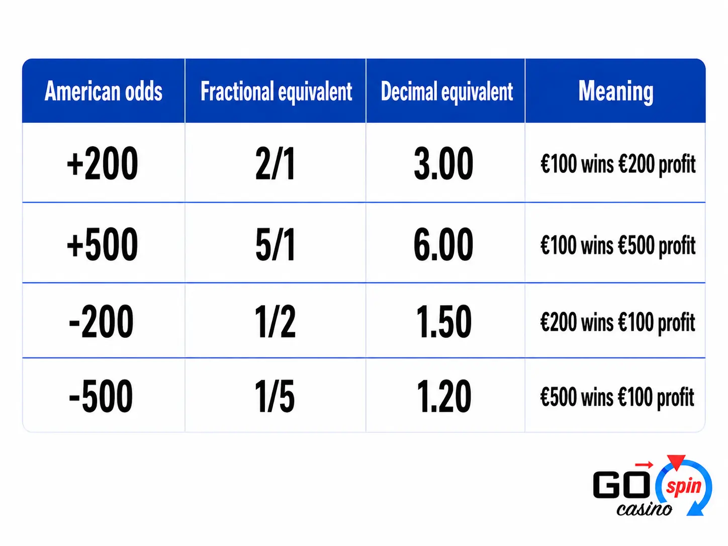 Table comparing American odds with fractional and decimal equivalents, showing example profit outcomes for €100, €200 and €500 betting stakes.