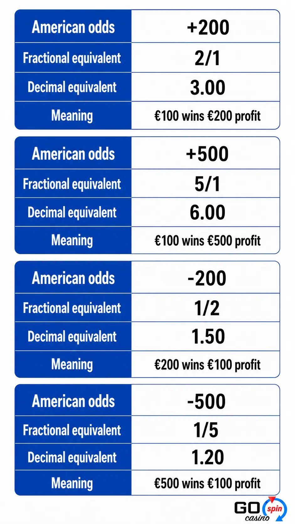 Mobile infographic showing American odds converted into fractional and decimal equivalents, with examples of potential profit for €100, €200 and €500 sports betting stakes.