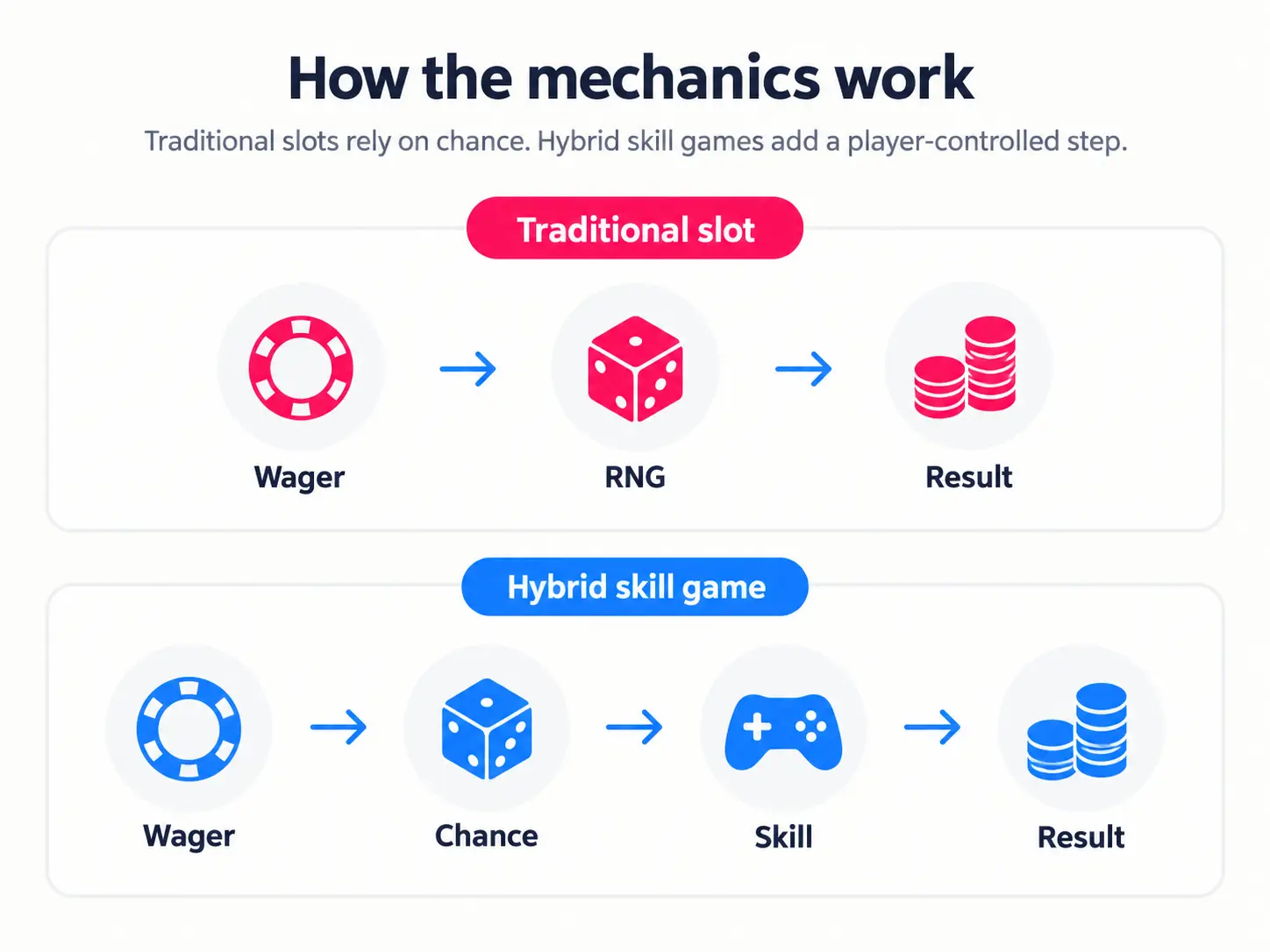Skill-based slot mechanics infographic comparing a traditional slot flow of wager, RNG and result with a hybrid skill game flow of wager, chance, skill and result.