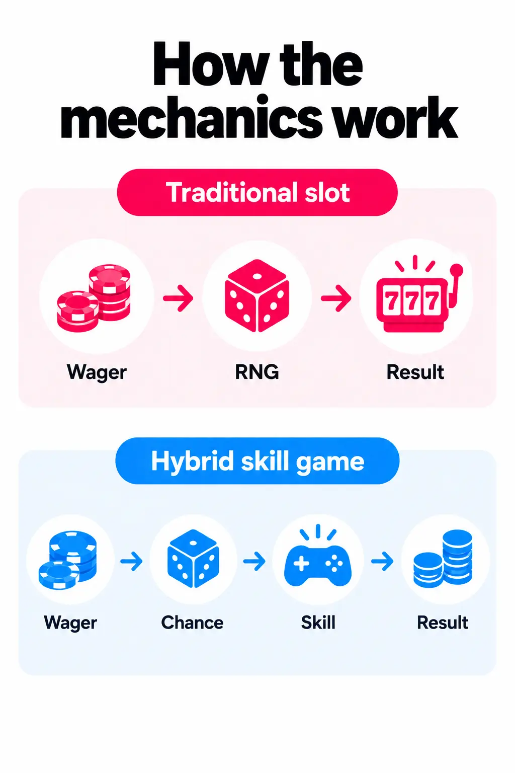 Mobile infographic comparing traditional slot mechanics with a hybrid skill game, showing wager, RNG or chance, skill, and final result.