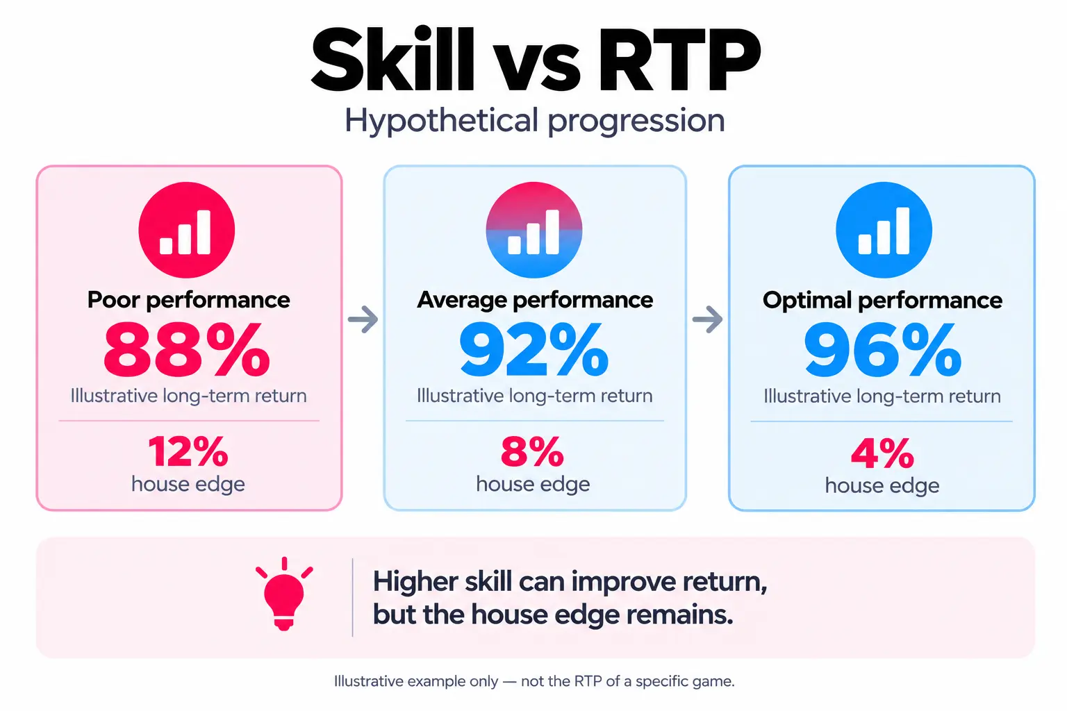 Skill vs RTP infographic showing a hypothetical progression from poor performance at 88% return and 12% house edge to optimal performance at 96% return and 4% house edge.