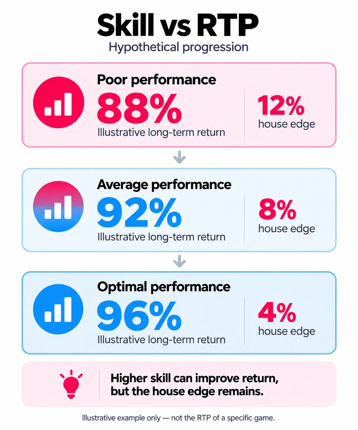 Mobile infographic showing a hypothetical skill-to-RTP progression from 88% return and 12% house edge to 96% return and 4% house edge.