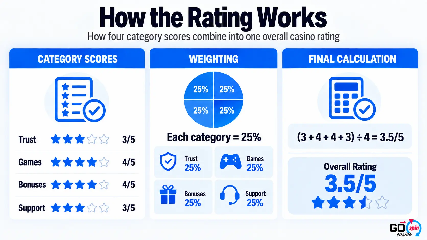 Go Spin Casino rating system showing Trust, Games, Bonuses and Support scores, each weighted at 25%, combining into a 3.5/5 overall rating.