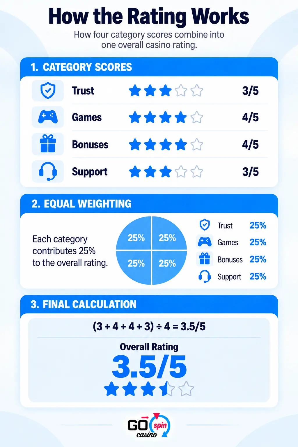 Mobile infographic showing Go Spin Casino’s Trust, Games, Bonuses and Support scores, each weighted at 25%, combining into a 3.5/5 overall rating.