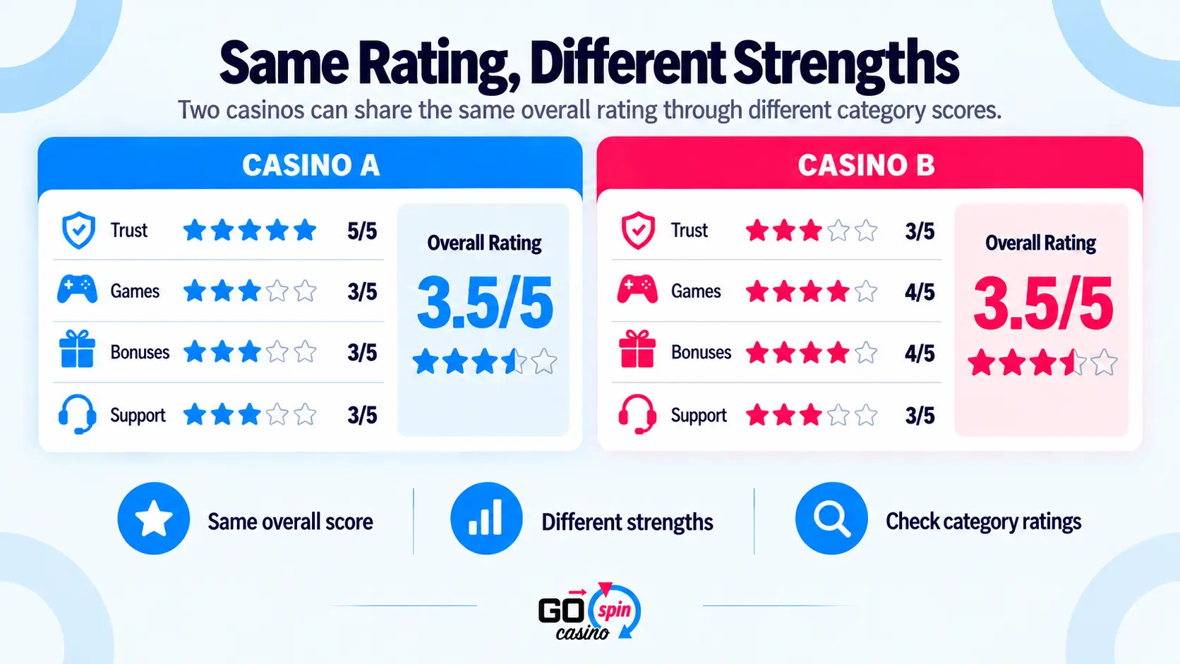 Comparison of two casinos with the same 3.5/5 overall rating but different Trust, Games, Bonuses and Support scores.