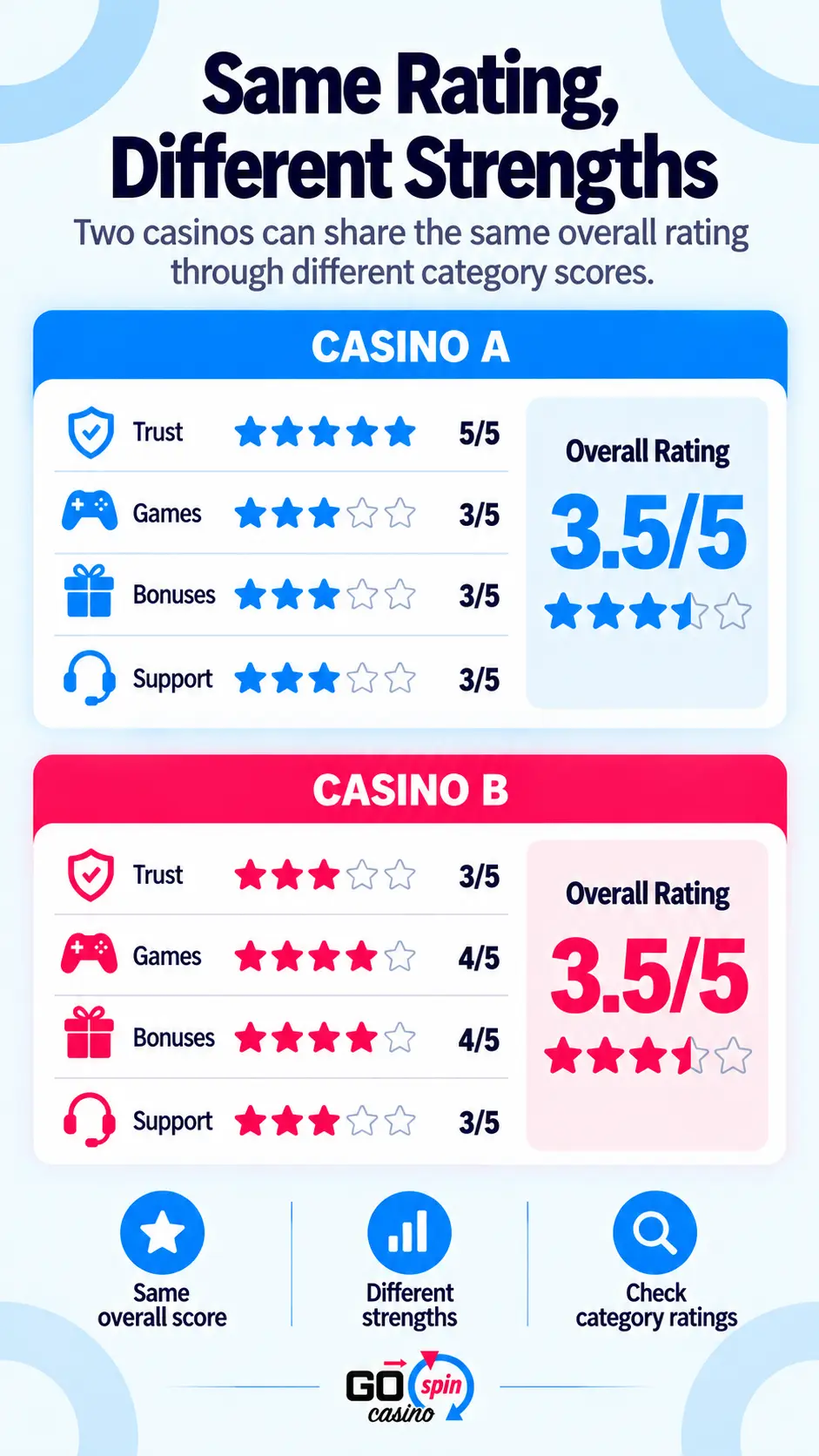 Mobile comparison of two casinos with the same 3.5/5 overall rating but different Trust, Games, Bonuses and Support scores.
