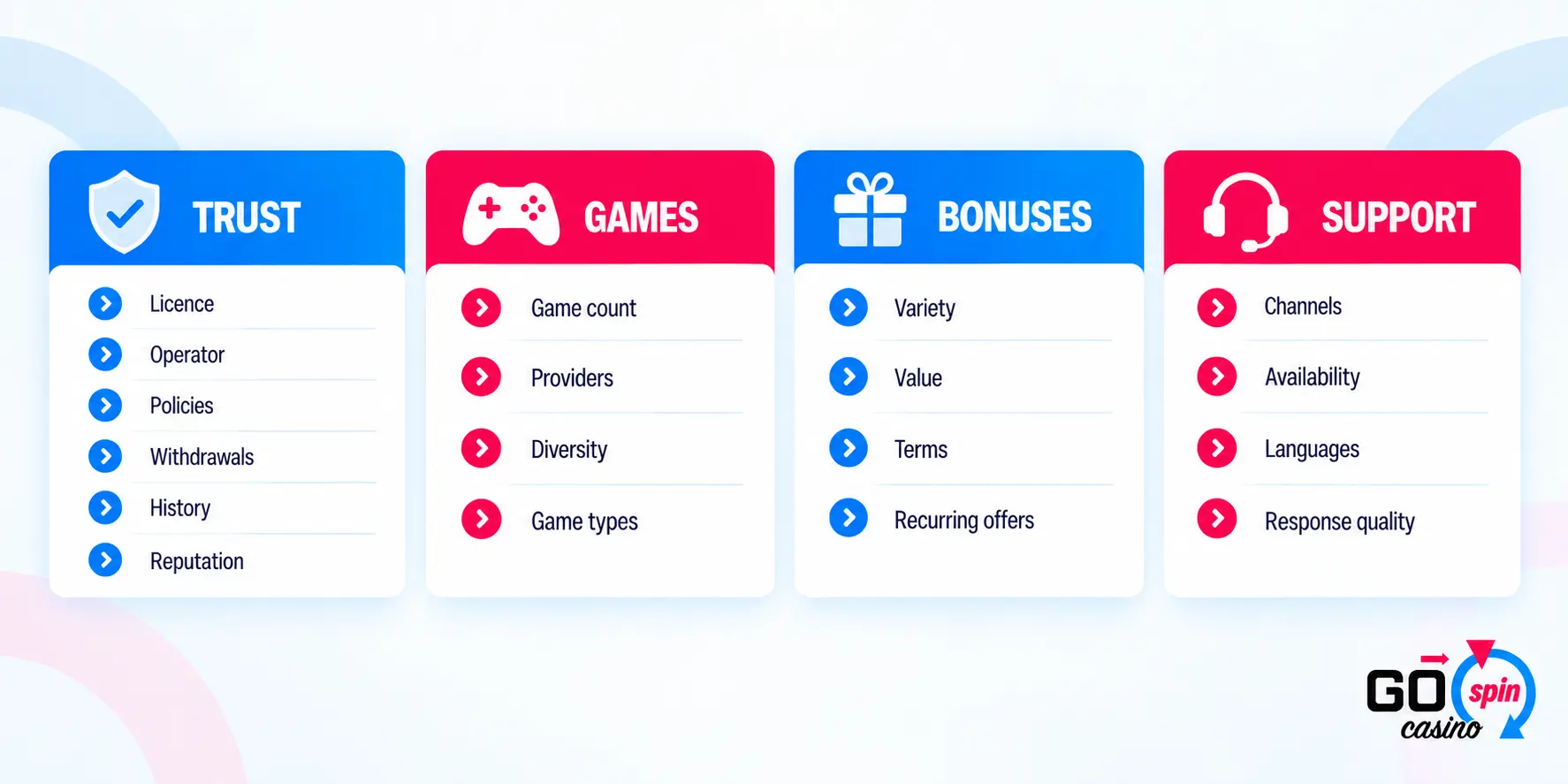 Infographic showing the four Go Spin Casino rating categories: Trust, Games, Bonuses and Support, with the main factors assessed in each.
