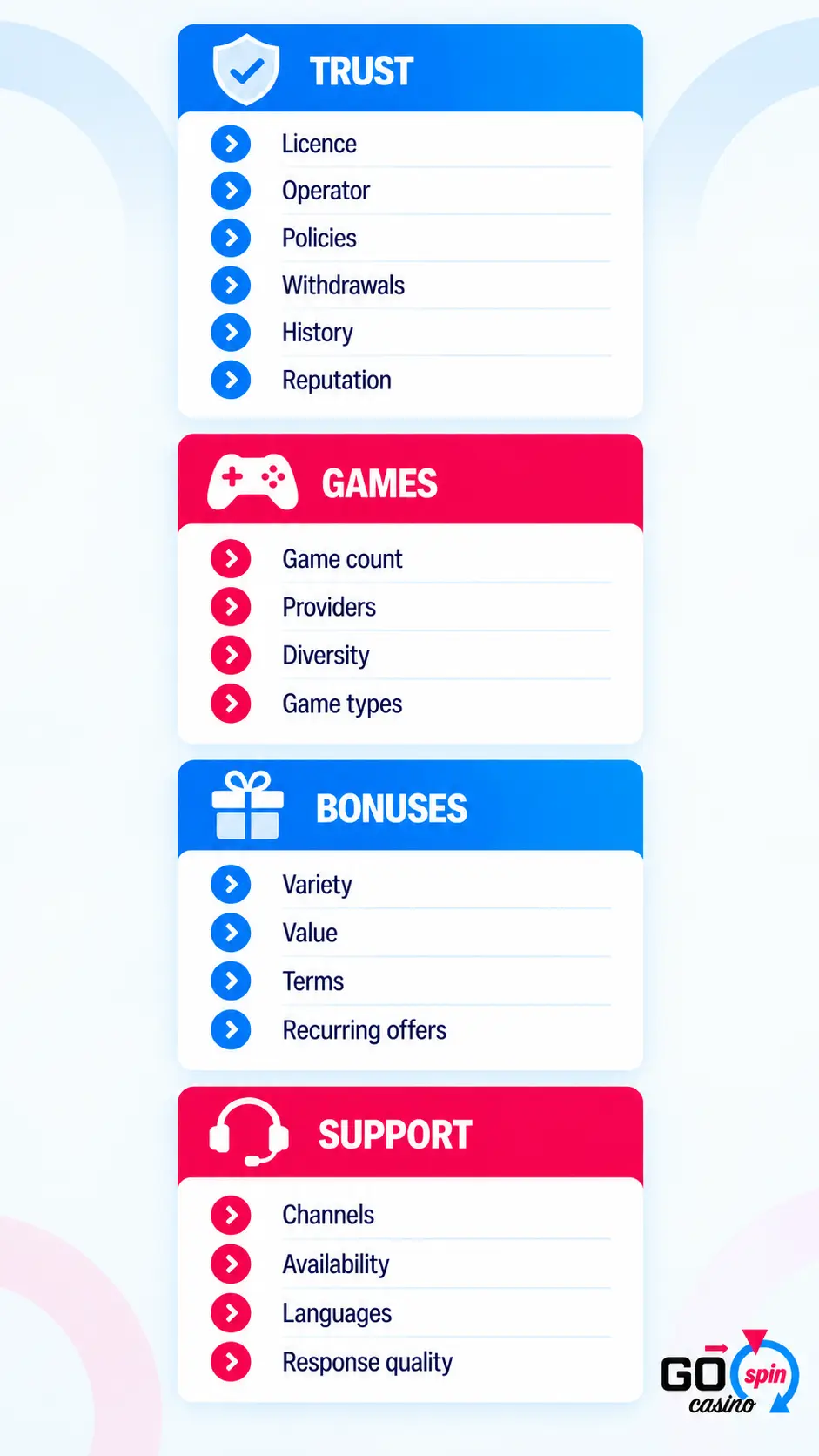 Mobile infographic showing the four Go Spin Casino rating categories: Trust, Games, Bonuses and Support, with the main factors assessed in each.