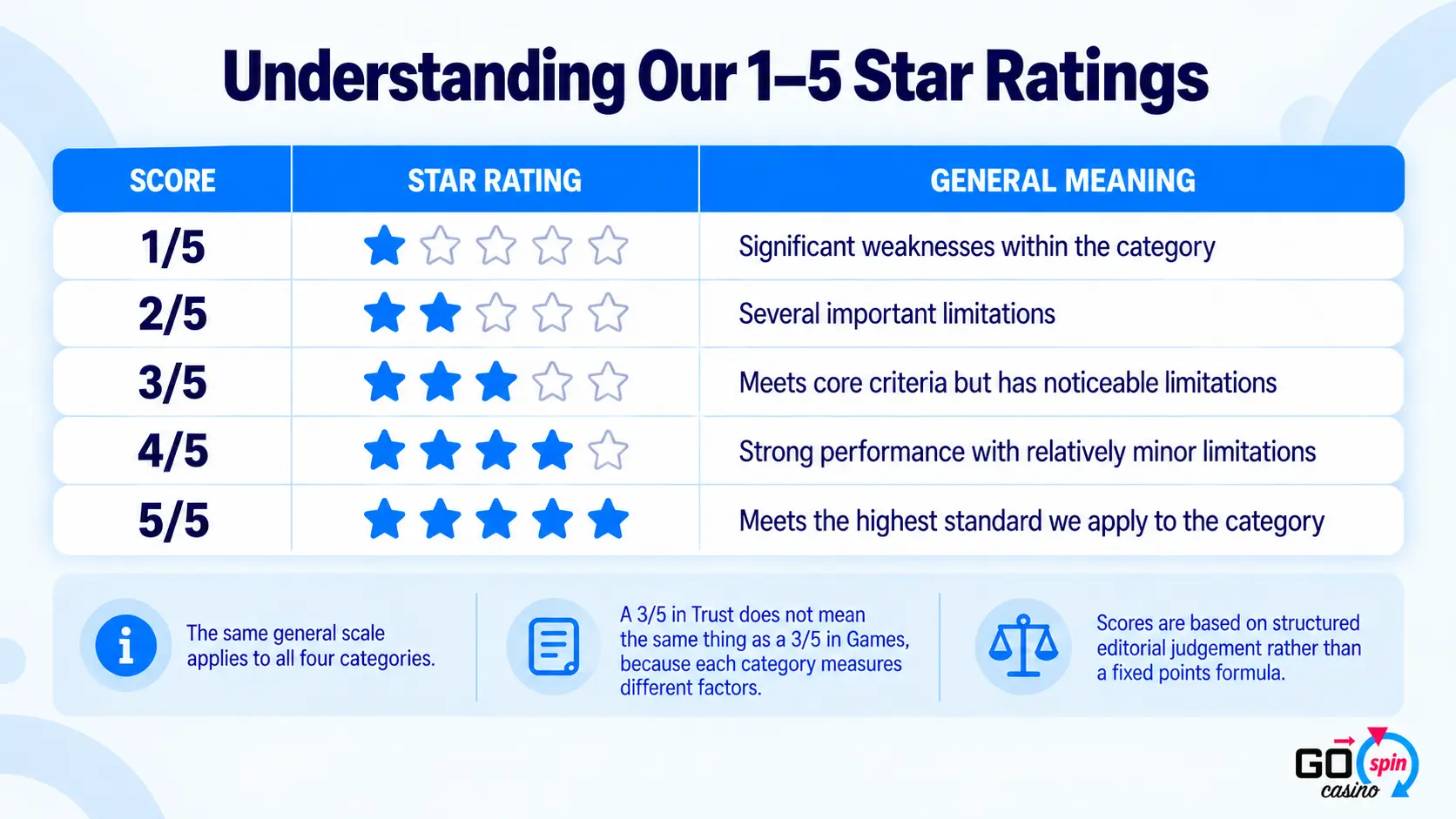Go Spin Casino 1–5 star rating scale showing how each score reflects increasing performance, from significant weaknesses to the highest standard applied.