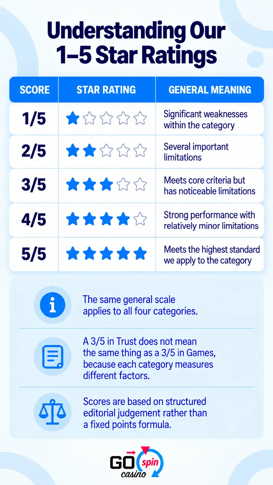 Mobile infographic showing Go Spin Casino’s 1–5 star rating scale, from significant weaknesses at 1/5 to the highest standard applied at 5/5.