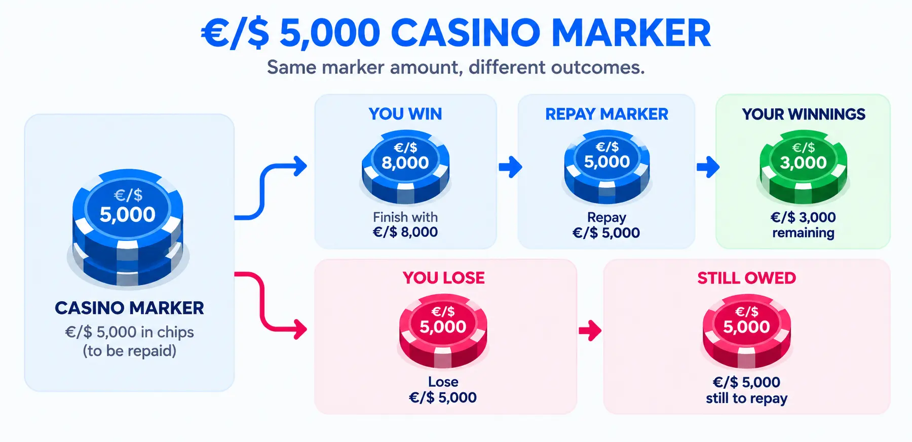 Casino marker example showing how a €/$ 5,000 marker is repaid after a win and remains owed after a loss.