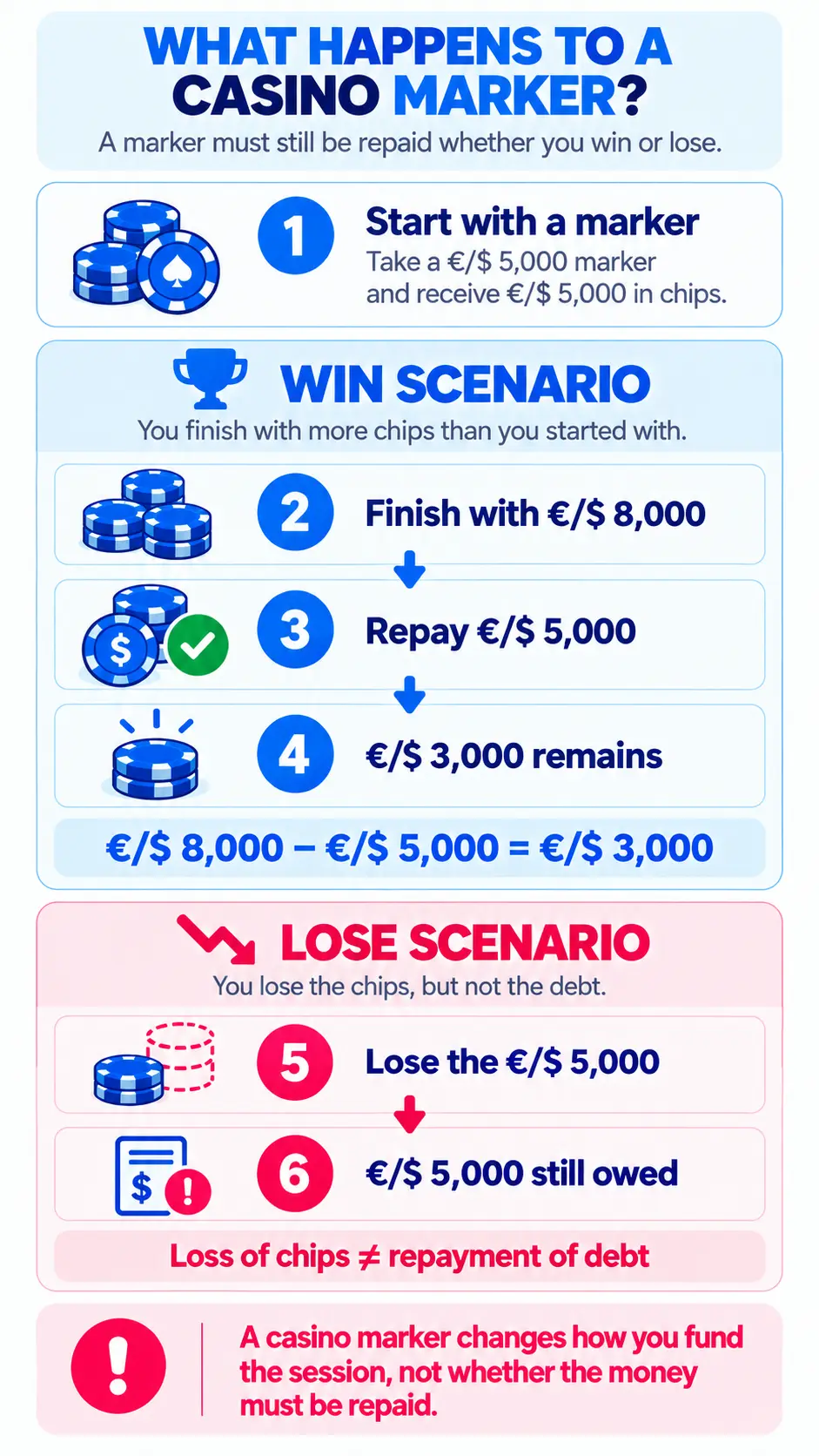 Mobile infographic showing what happens to a €/$ 5,000 casino marker after a winning or losing session.
