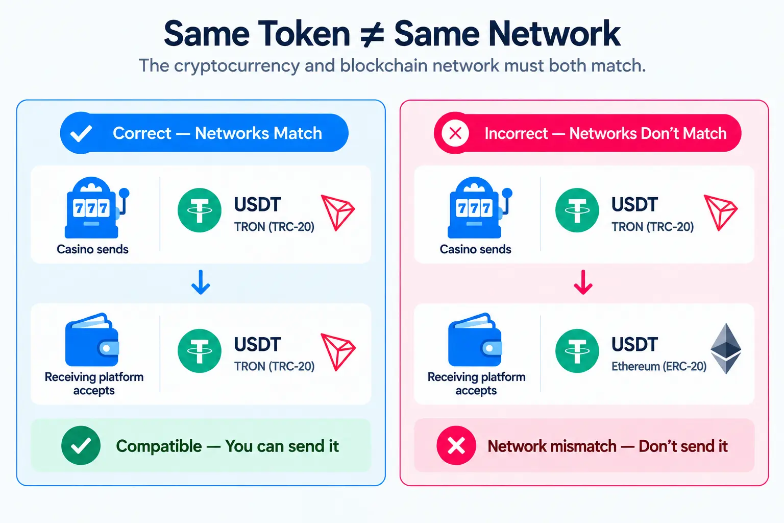 Example showing compatible and incompatible USDT blockchain networks for a crypto withdrawal