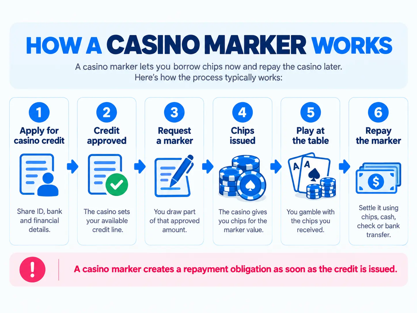 How a casino marker works, from credit application and approval to receiving chips, playing and repaying the marker.