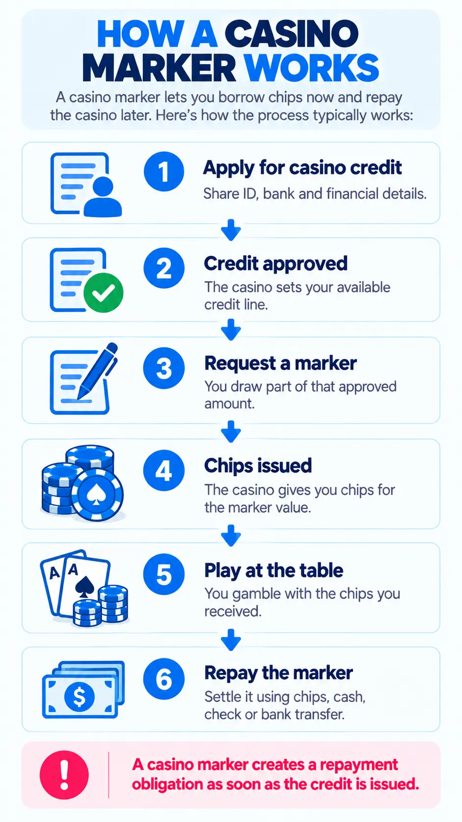 Mobile infographic showing the six steps of how a casino marker works, from applying for casino credit to repaying the marker.