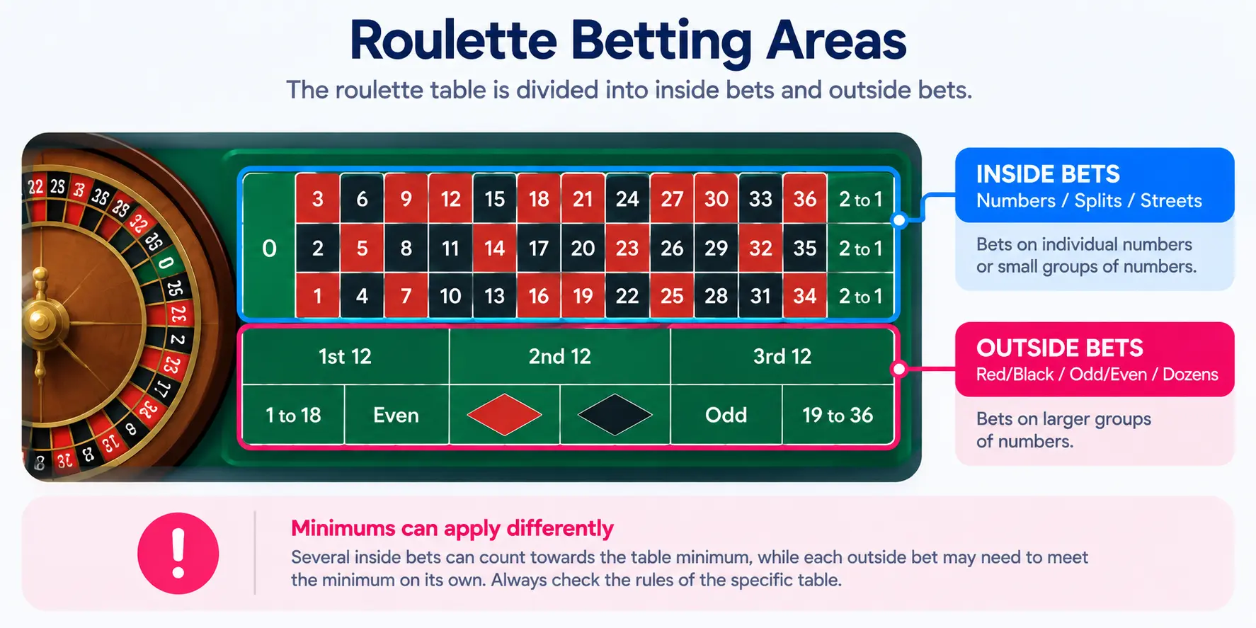 Roulette table infographic showing inside bets on individual numbers and small number groups, outside bets such as red/black and odd/even, and how minimums may apply differently.
