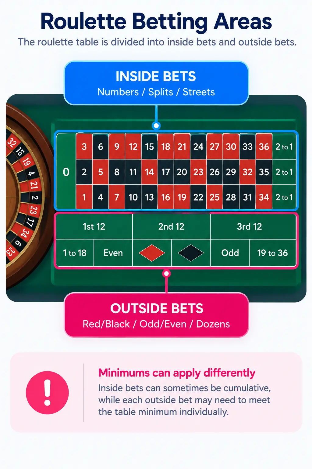 Mobile roulette infographic showing inside bets on numbers and small number groups, outside bets such as red/black and odd/even, and how table minimums may apply differently.