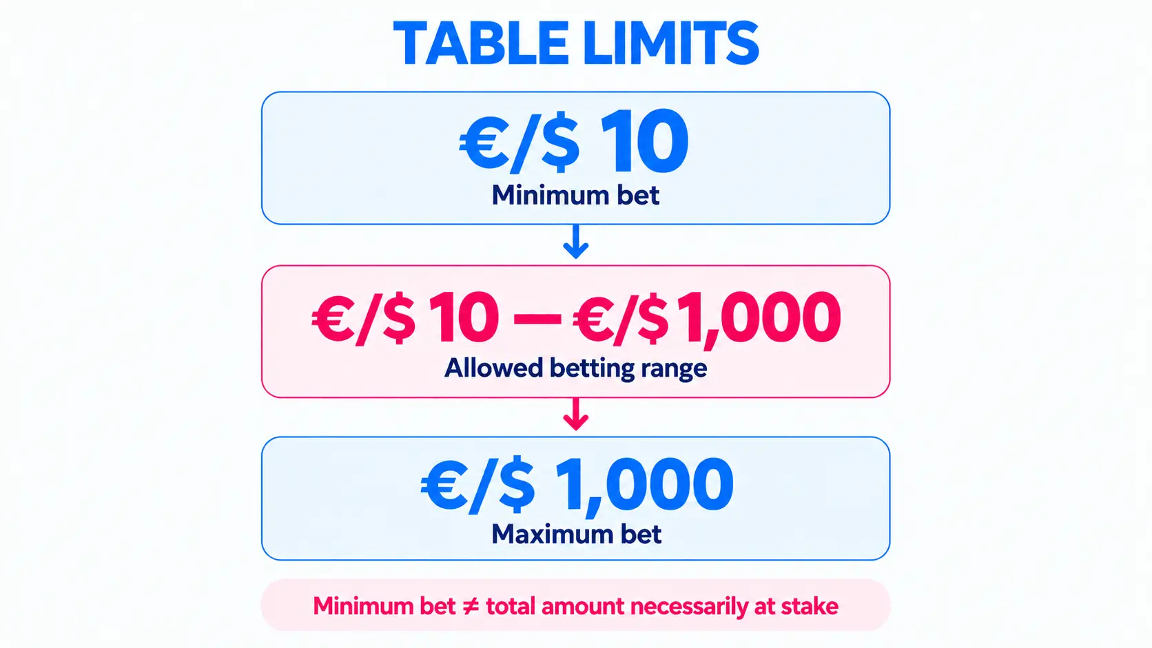 Casino table limits infographic showing a €/$10 minimum bet, a €/$10–€/$1,000 betting range, and a €/$1,000 maximum bet.