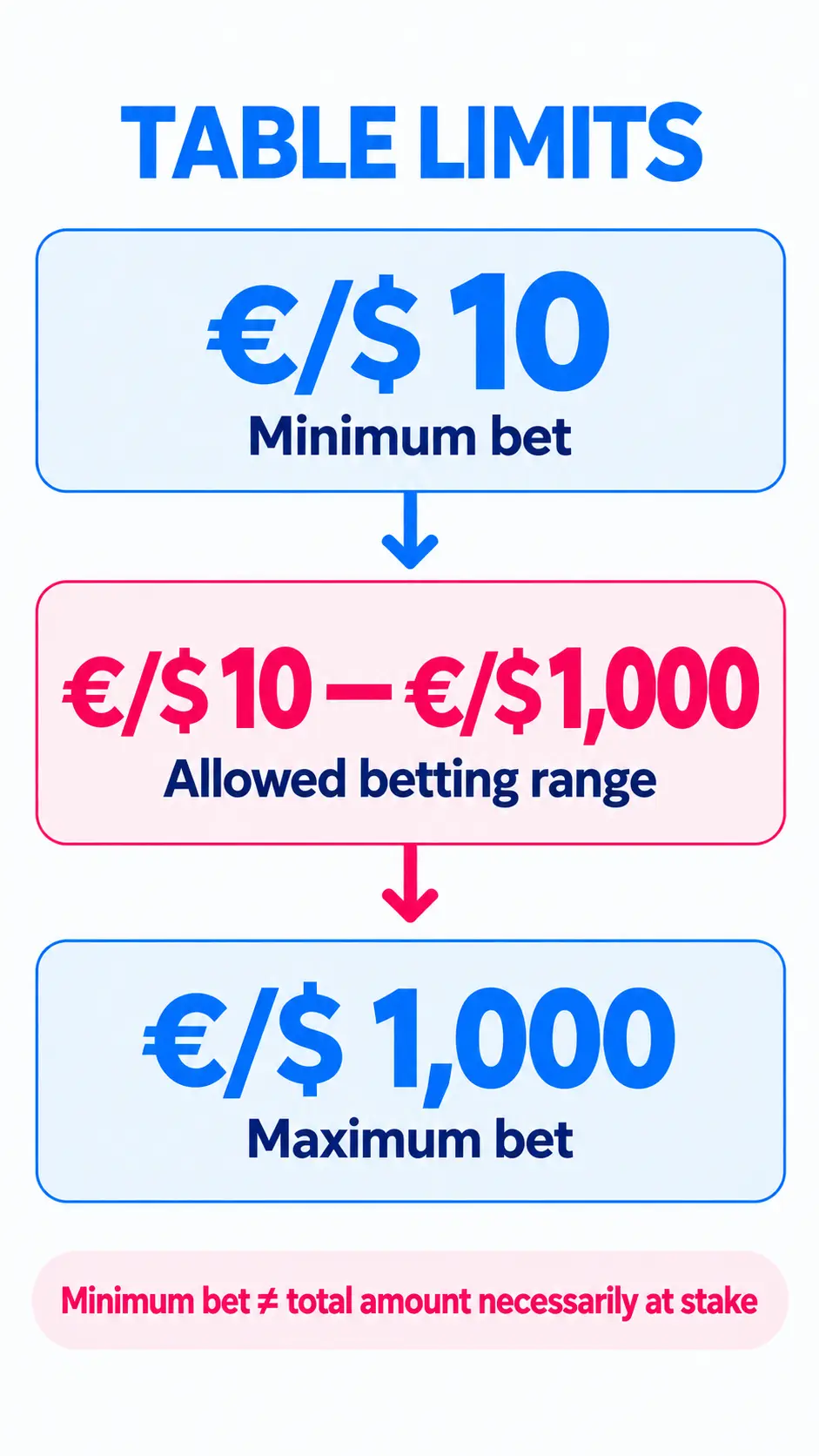 Mobile infographic showing casino table limits with a €/$10 minimum bet, a €/$10–€/$1,000 allowed betting range, and a €/$1,000 maximum bet.