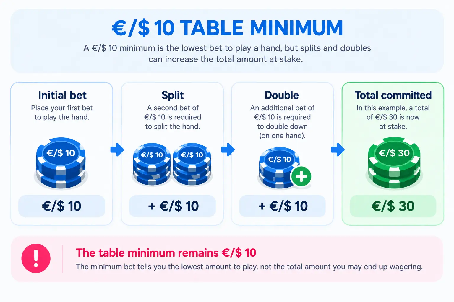Blackjack infographic showing how a €/$10 table minimum can increase to €/$30 after a split and double-down wager.
