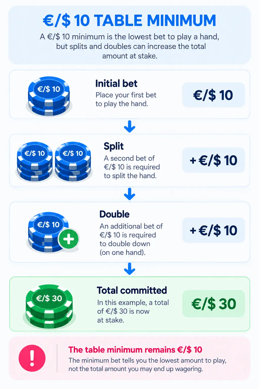 Mobile blackjack infographic showing how a €/$10 table minimum can increase to €/$30 after a split and a double-down wager.